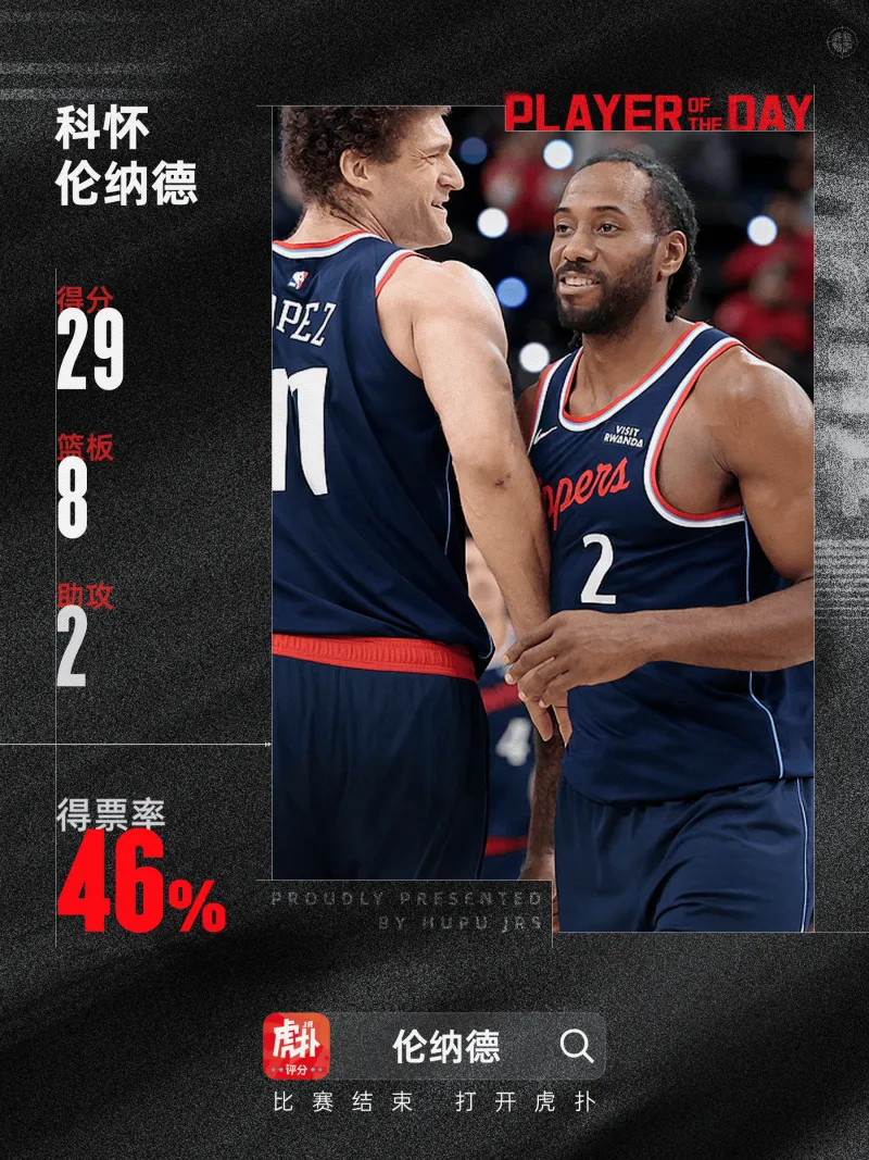 开云官方网站-大胜步行者！科怀-伦纳德当选今日JRs评选最佳球员
